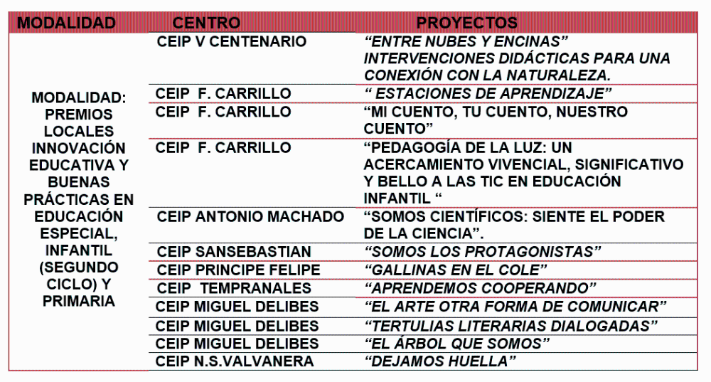 Modalidades y centros educativos.