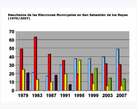 Imagen Elecciones 2011: Resultados 1979-2007