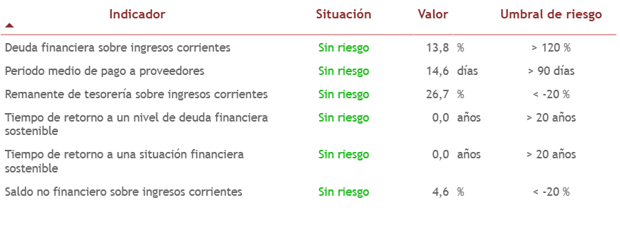 Imagen San Sebastián de los Reyes se sitúa como uno de los ayuntamientos económicamente más solventes